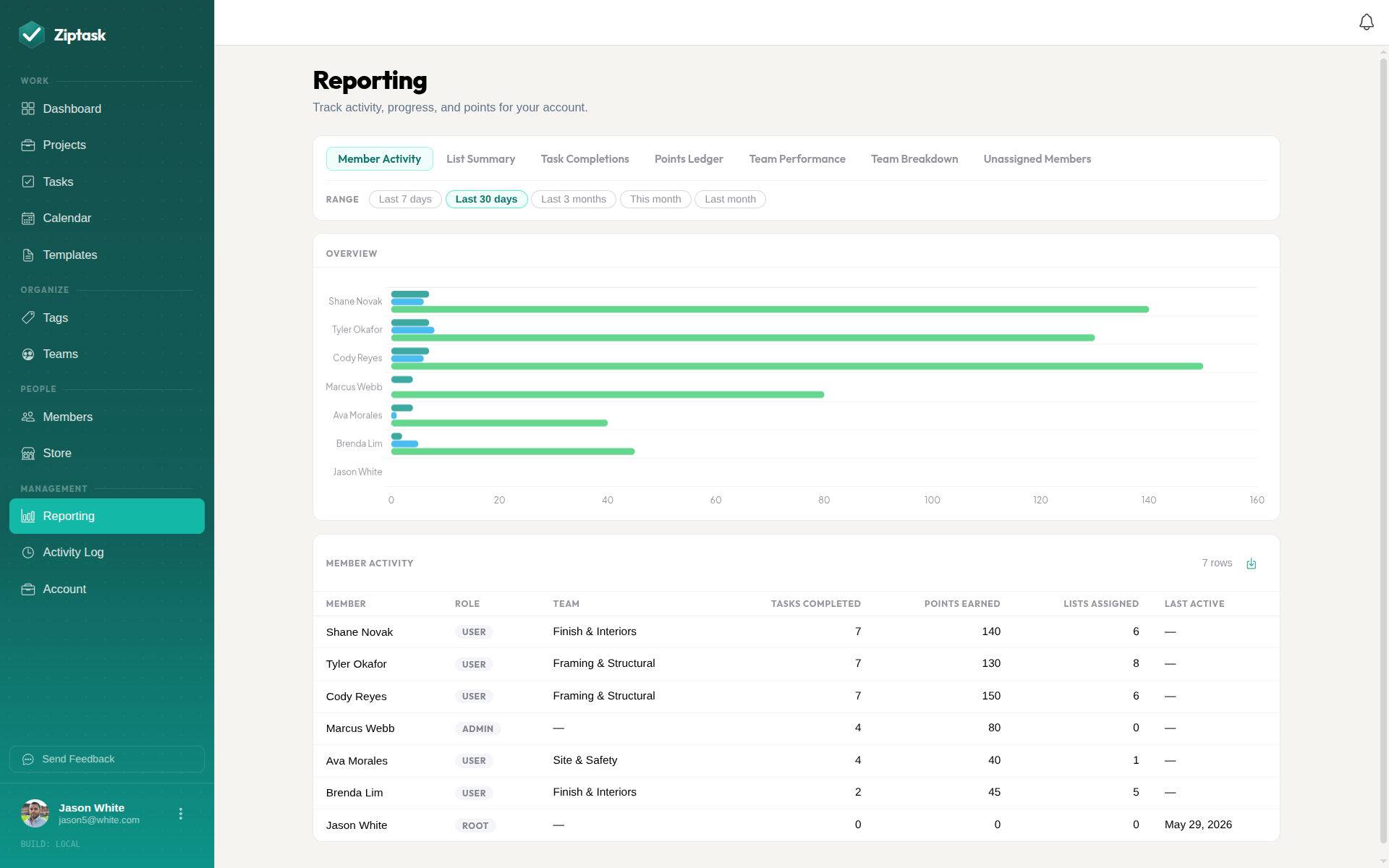 Ziptask performance reporting and leaderboard